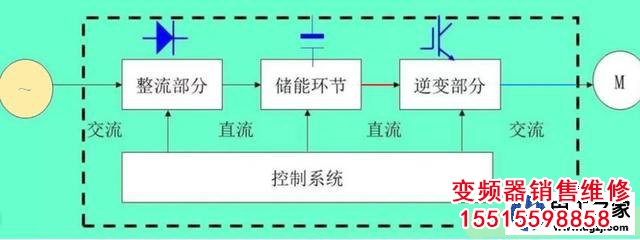 變頻器要同時改變頻率和電壓的原因